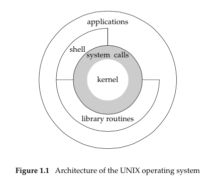 Unix操作系统架构